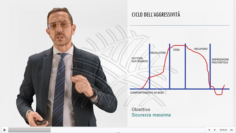 schema del ciclo di aggressività nel corso sulla prevenzione aggressioni