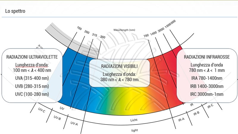 rischio da radiazione nella formazione specifica rischio medio