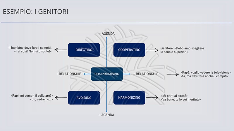 schema di risposta al conflitto del corso per la prevenzione delle aggressioni al personale sanitario